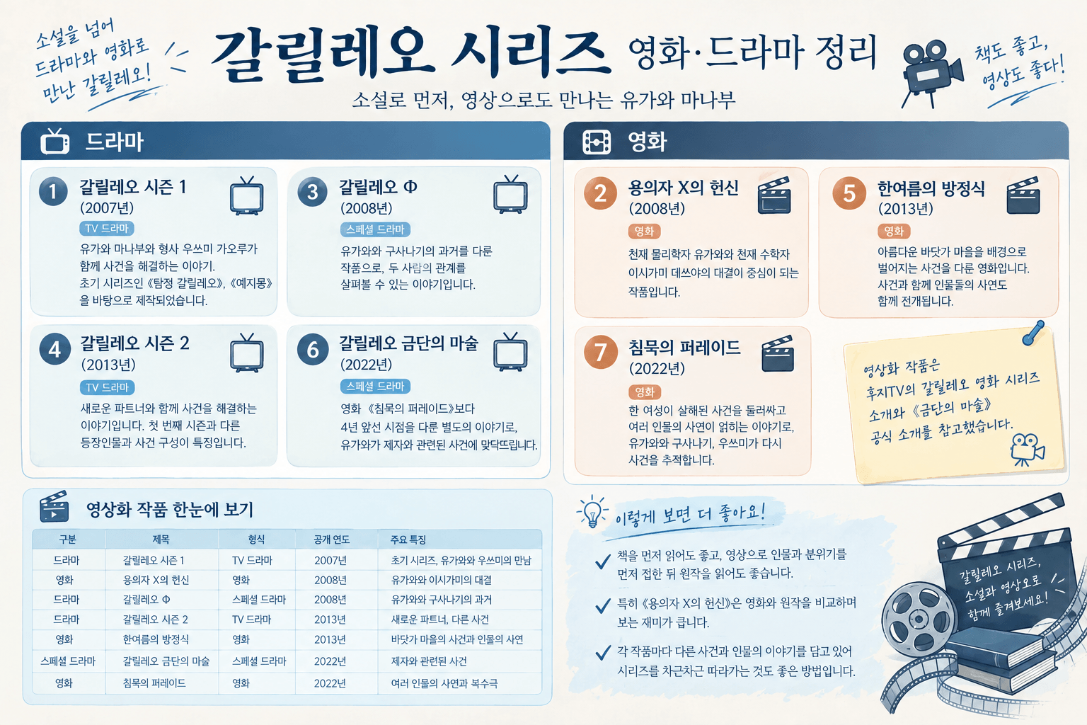 갈릴레오 시리즈 영상화 작품 한눈에 보기 (1)